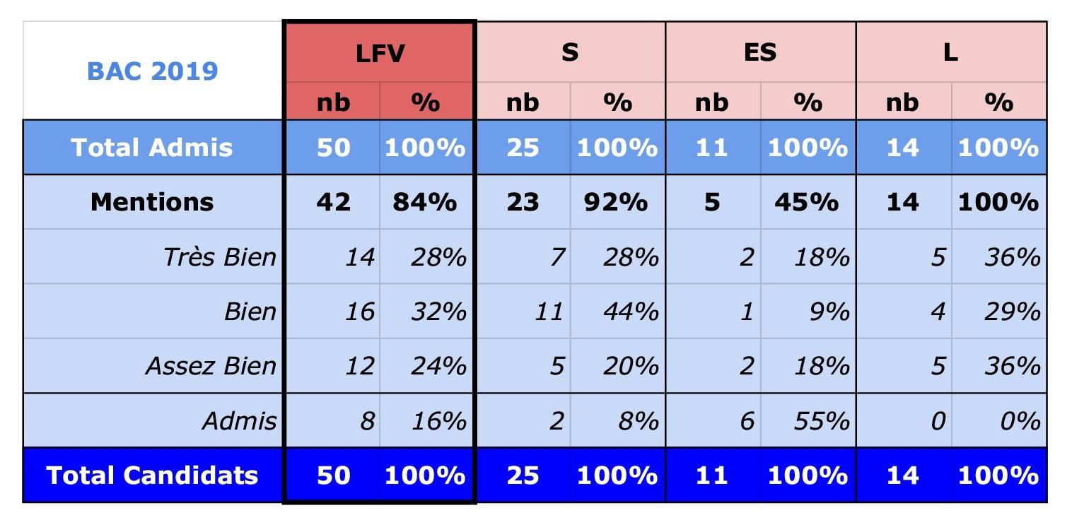 Résultats bac 2019 LFV