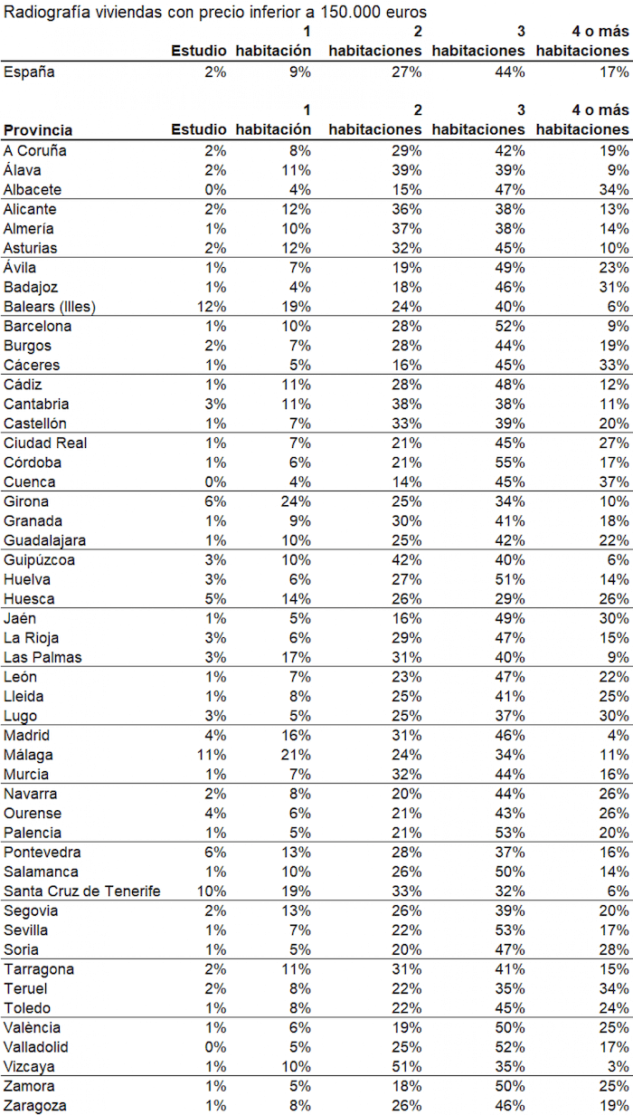 Radiographie des logements de moins de 150000 euros en Espagne