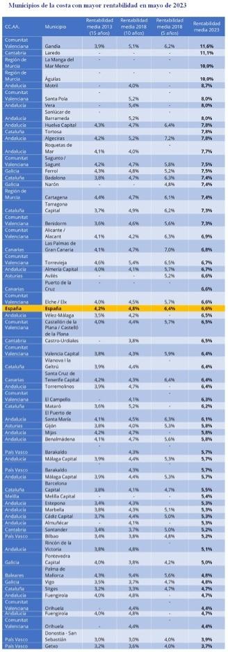 ranking de rentabilité des villes côtières espagnoles