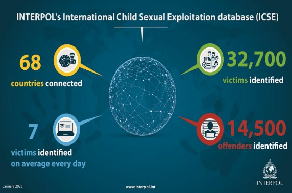 Récents chiffres de International Child Sexual Exploitation (ICSE) database - source Interpol
