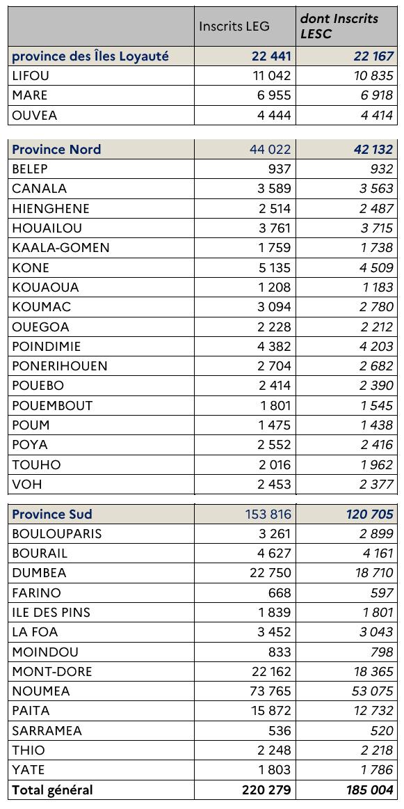 Référendum en Nouvelle-Calédonie nombre de votant en 2021