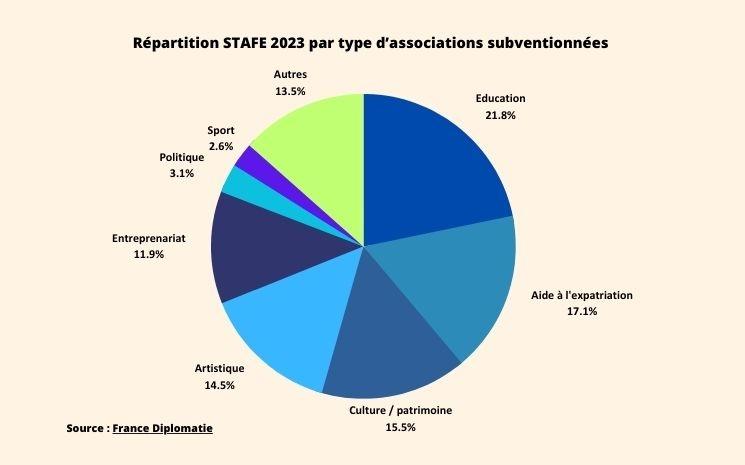 répartition association STAFE 2023