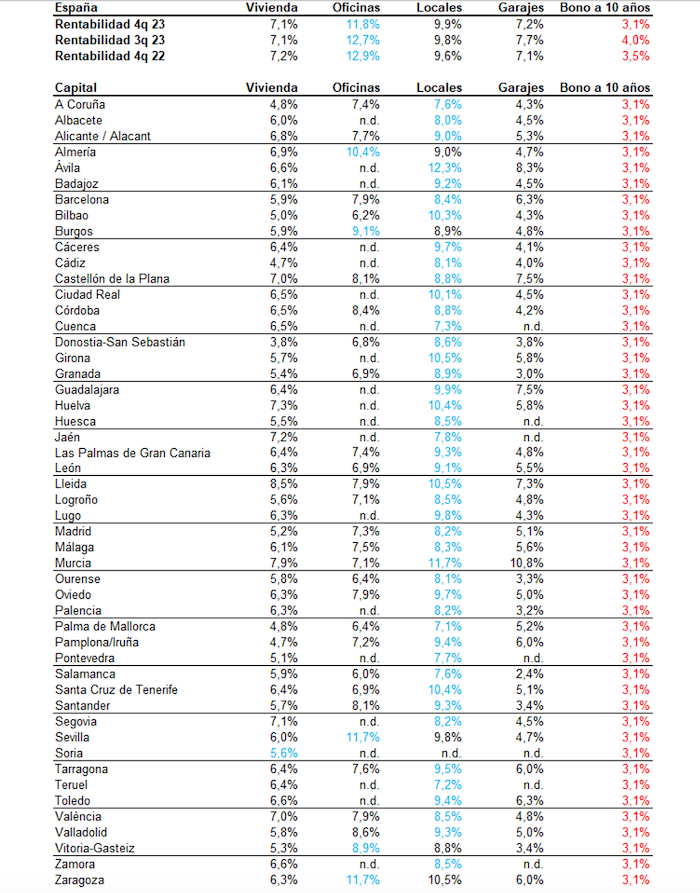 Rentabilité de l'investissement locatif en Espagne 2023
