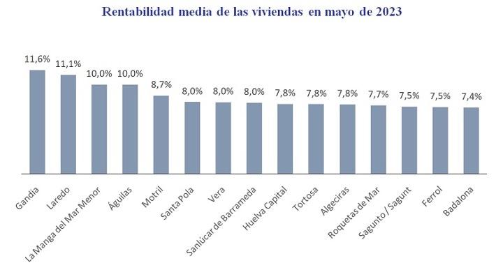 tableau avec Rentabilité moyenne des logements loués en espagne