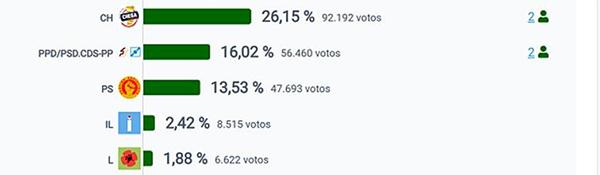 Résultats élections législatives 2025 au Portugal