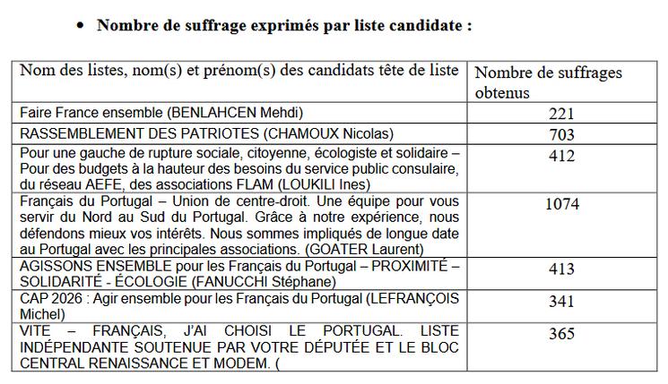 Résultats Elections consulaires 2026 au Portugal
