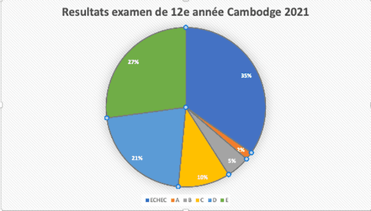 Resultats examen de 12e année Cambodge 2021