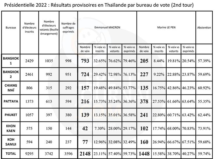 Tableau resultats election presidentielle Francais de Thailande