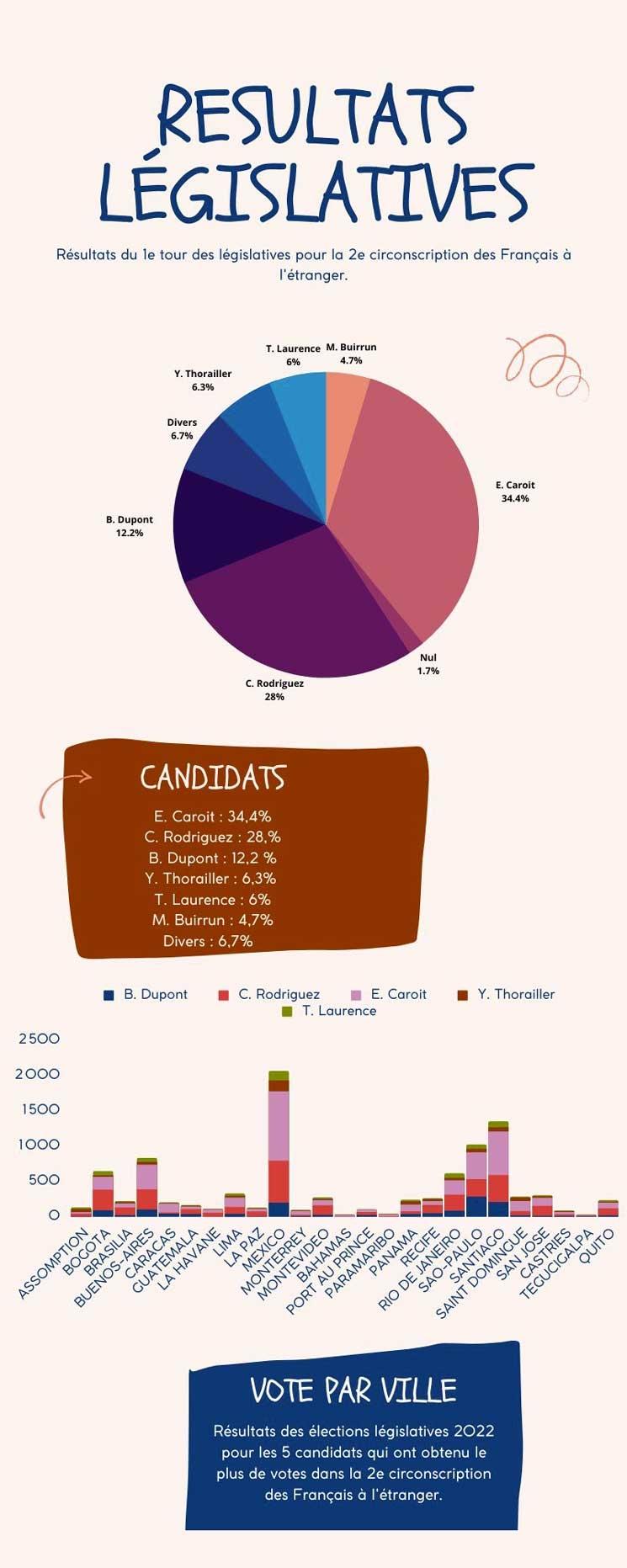 Résultats législatives 2022