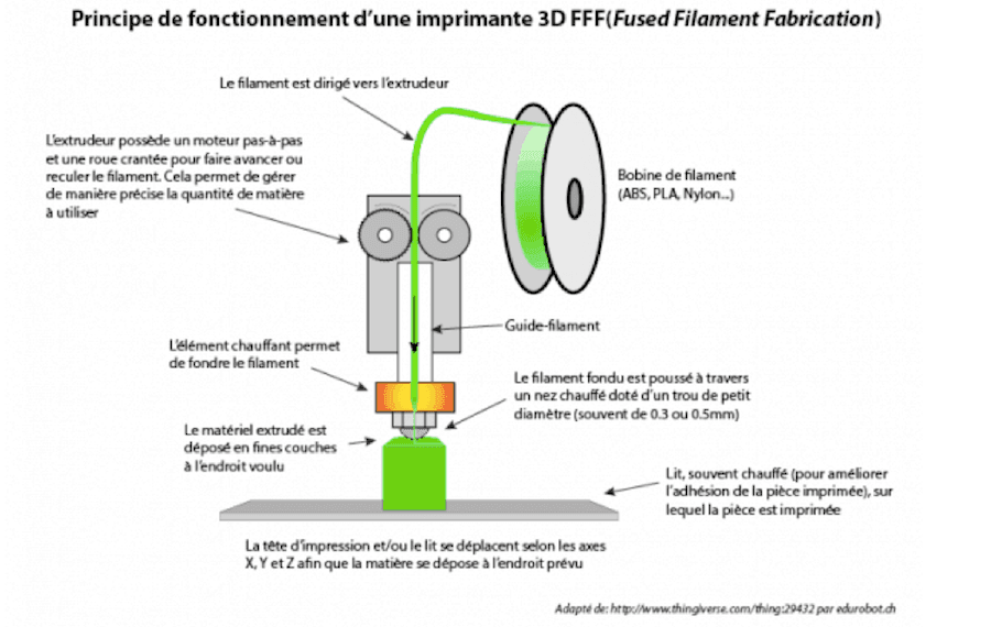 impression 3D schéma