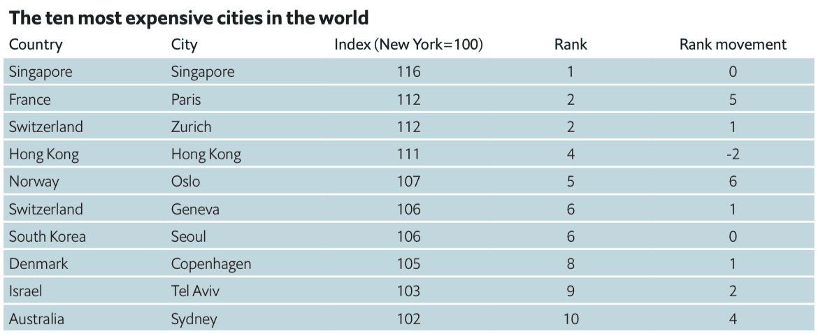 Cout de la vie Top 10