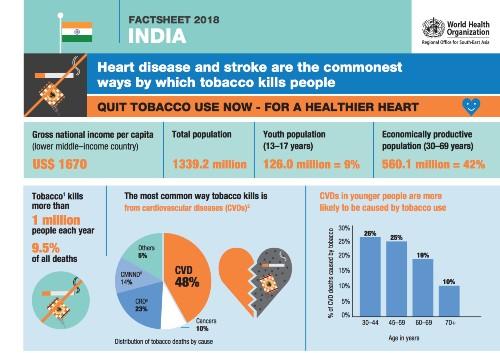 Inde tabac consommation