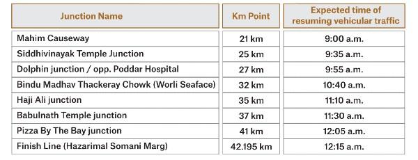 Tata Mumbai Marathon 2020
