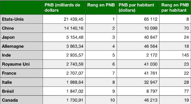 Inde 5 economie monde