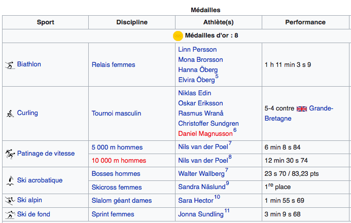 résultats médailles or suede JO Pékin