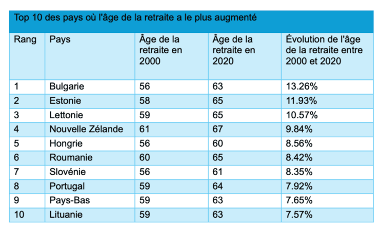 Top 10 des pays où l'âge de la retraite a le plus augmenté