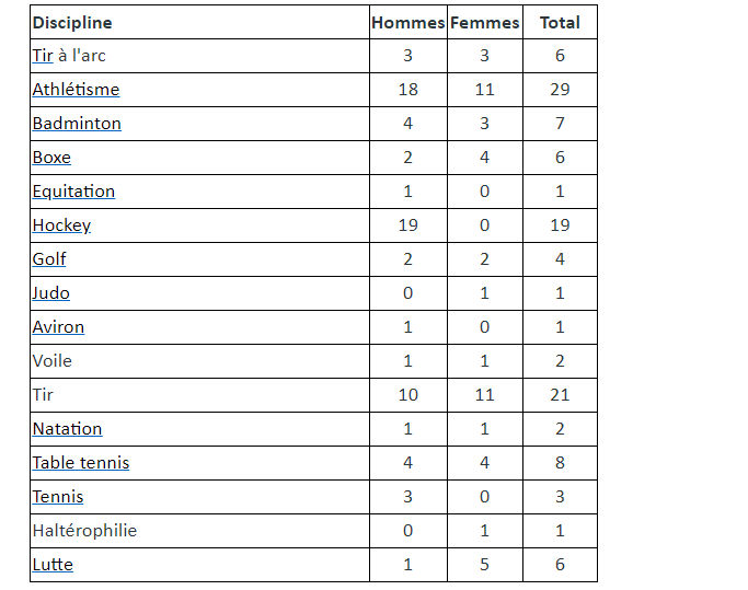 , l'Inde enverra en France 117 athlètes (70 hommes et 47 femmes) qui représenteront 16 disciplines