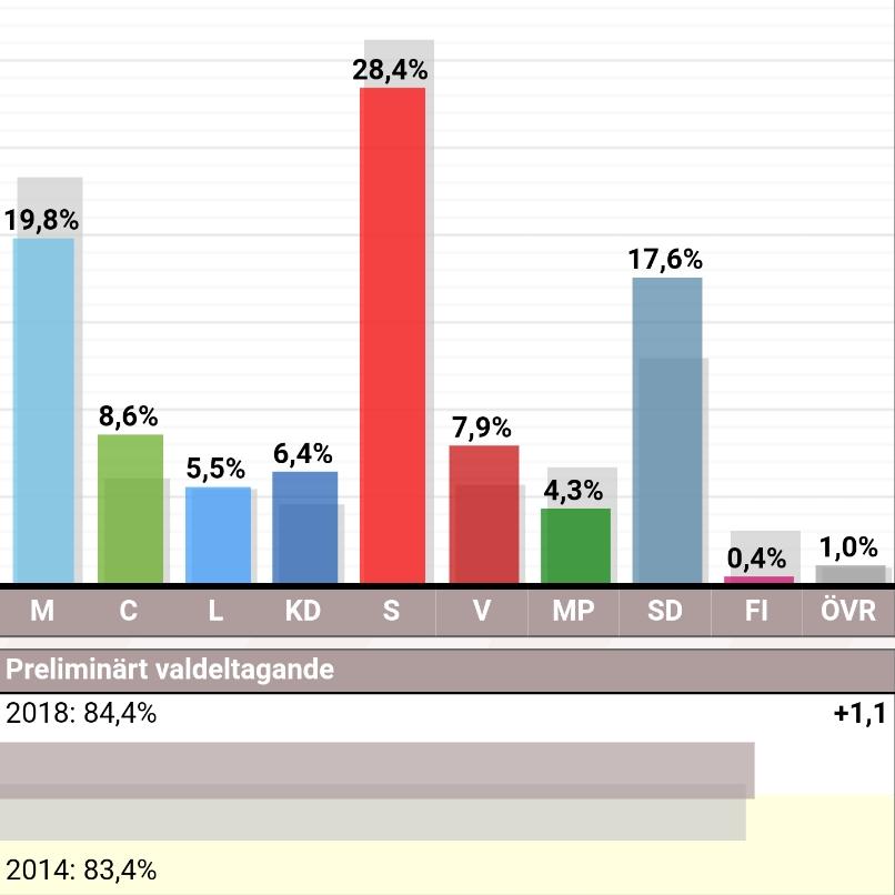 Resultat election Suède