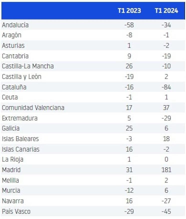 Solde changement siege social entreprises Espagne 1er trim 2024