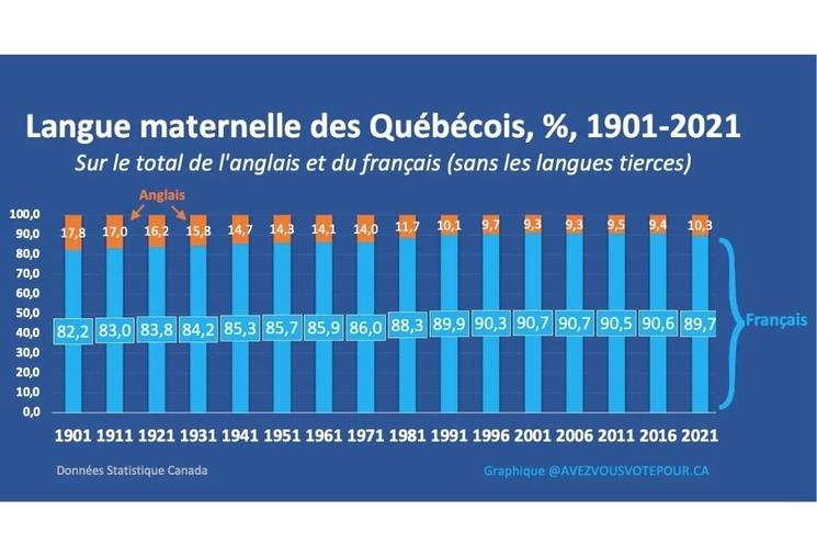 Sur plus d'un siècle en excluant les langues tierces