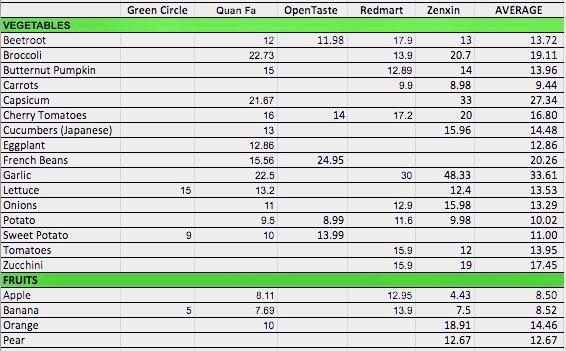 revendeurs produits bio online, singapour