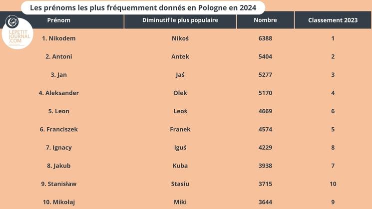 Les prénoms les plus fréquemment donnés en Pologne en 2024