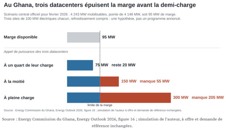 Schéma de principe d’un partenariat énergétique associant un datacenter et le réseau public : sur 120 MW garantis, 100 MW sont destinés au centre de données et 20 MW réservés à l’électrification durable des ménages et des entreprises locales.
