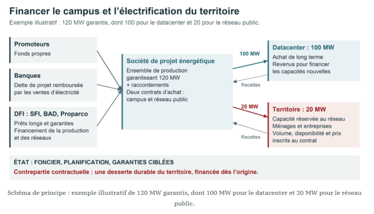 Schéma de principe d’un partenariat énergétique associant un datacenter et le réseau public : sur 120 MW garantis, 100 MW sont destinés au centre de données et 20 MW réservés à l’électrification durable des ménages et des entreprises locales.