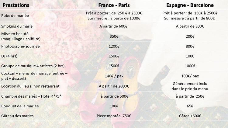 Tableau comparatif entre un mariage en France et en Espagne (chiffres et sources : Walking On Sunshine Events & Weddings)