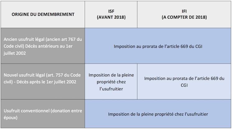 Démembrement de propriété et impôt sur la fortune immobilière IFI et usufruit