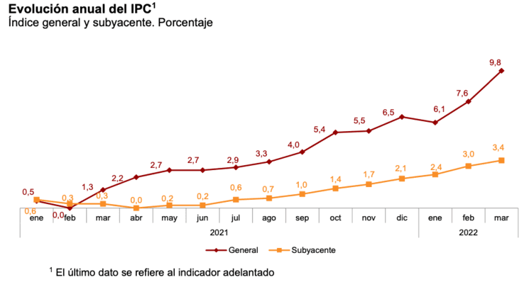 Tableau de l'évolution annuelle de l'IPC en Espagne