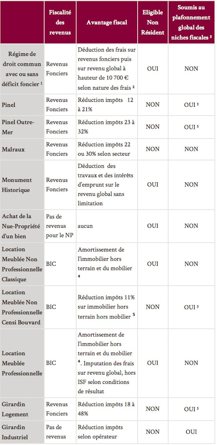 Equance tableau investissement