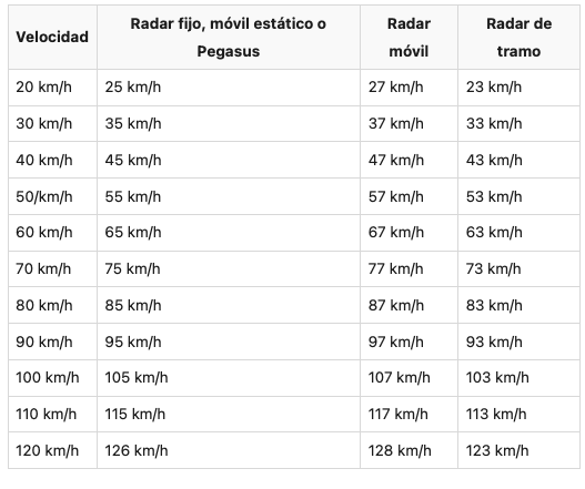 Tableau récapitulatif des marges de declenchement selon type de radars en Espagne