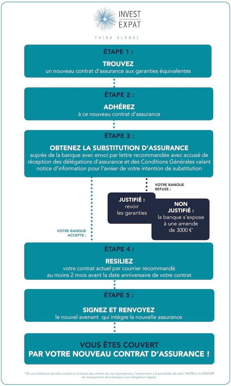 Invest Expat Tableau résiliation assurance emprunteur