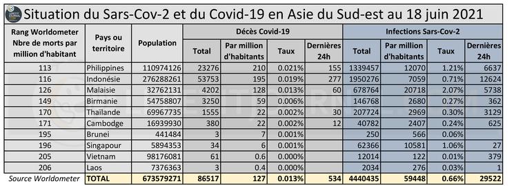 Tableau statistique du Covid-19 et du Sars-Cov-2 en Asie du sud-est