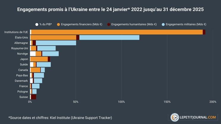 Engagements Ukraine 2