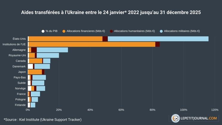 Aide tranferée à l'Ukraine 2