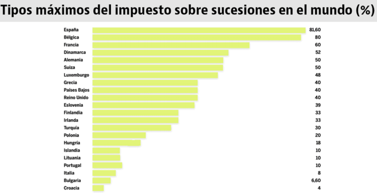 Tableau des taux maximum des droits de succession dans le monde