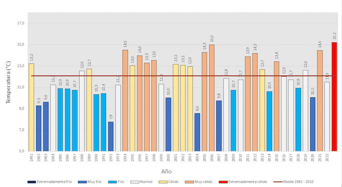 Temperature moyenne Espagne entre le 24 mars et 1 avril Periode 1981-2023
