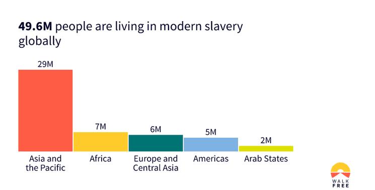 Index global pour esclavage moderne