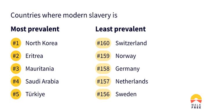 Liste des pays du monde esclavage moderne