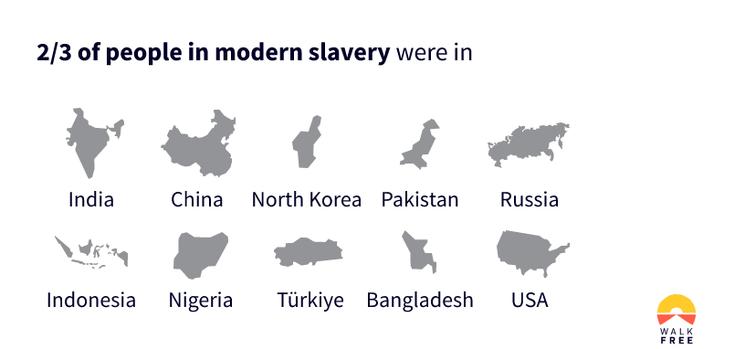 Index global esclavage moderne Inde Chine