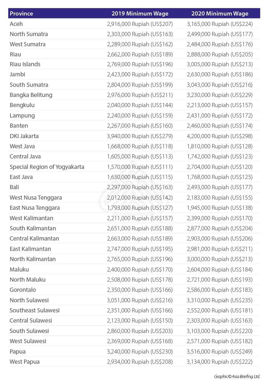 salaire minimum indonésie