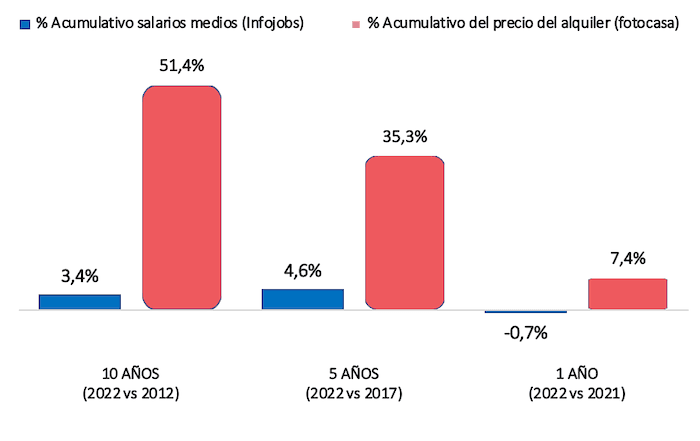 Variation des salaires versus les loyers en Espagne 1-5-10 ans