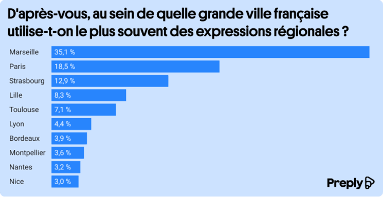 Les expressions les plus répandues sont marseillaises - étude Preply