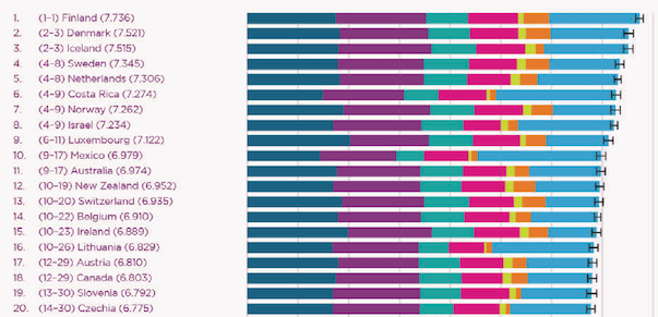 WHR 2025 bonheur au Danemark