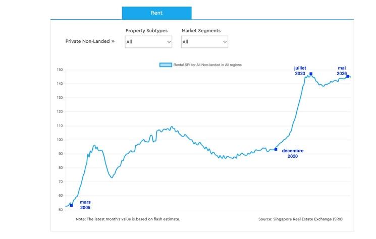 Evolution des loyers des logements privés (Singapore Real Estate Exchange Property Index - SRX, https://www.srx.com.sg/price-index#)