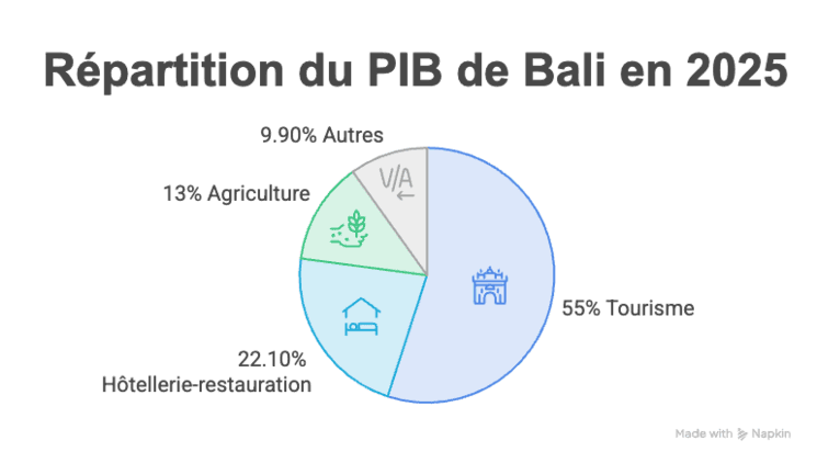 un graphique avec les secteurs porteurs à bali