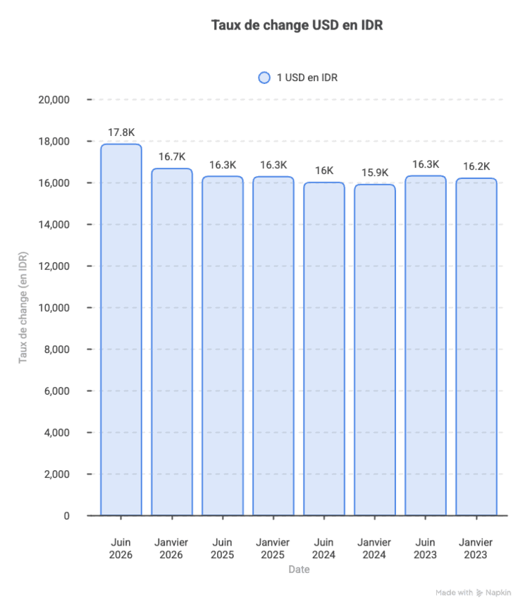 un graphique qui illustre l'évolution du taux de change entre la roupie indonésienne et le dollar depuis 2023