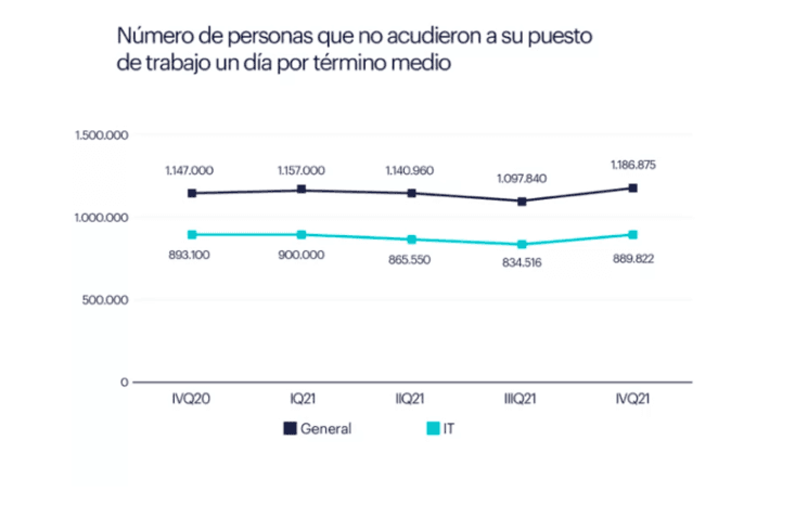 evolution de l'absentéisme en espagne